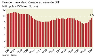 Chômage insee