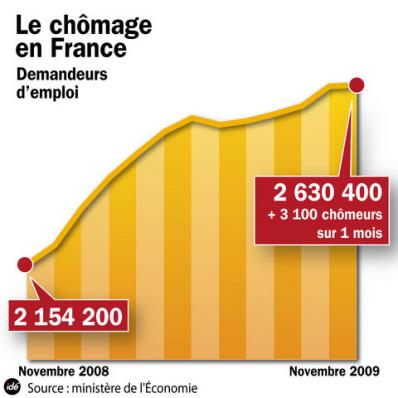 Chômage novembre 2009