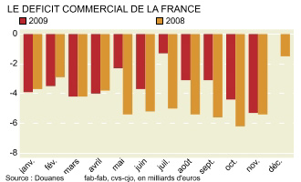 Déficit commercial de la france 2009