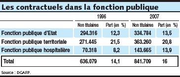 Contractuels fonctions publiques