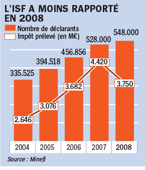 Isf a moins rapporté