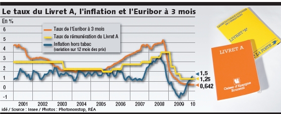 Livret d'épargne