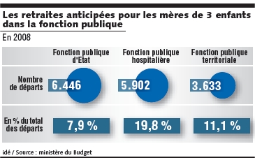 Départs à la retraite