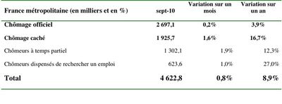 Chômage marianne 28 10 10