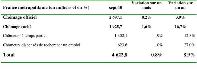 Chômage marianne 28 10 10