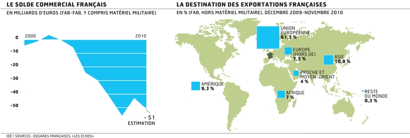 Déficit commercial de la france