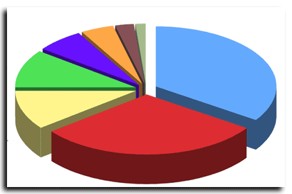 Sondage