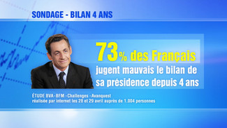 Le-bilan-sarkozy-juge-mauvais-par-73-des-francais-10453149iuamn_1902