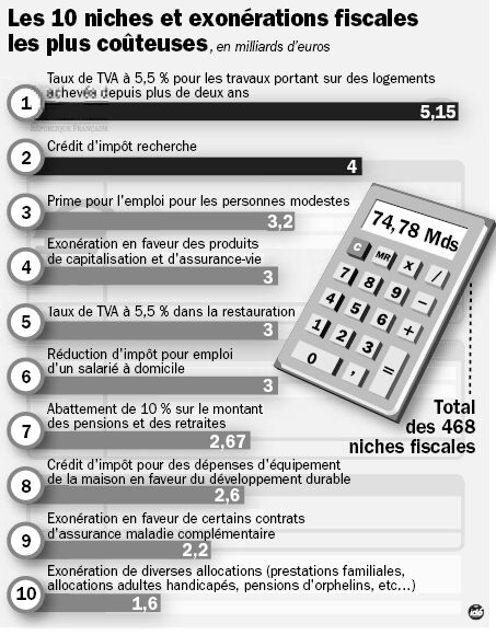 Niches_fiscales couteuses